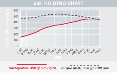 502 HO Dyno Image