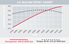 ls 364 - 440 dyno image