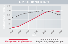 ls2 6 liter dyno image