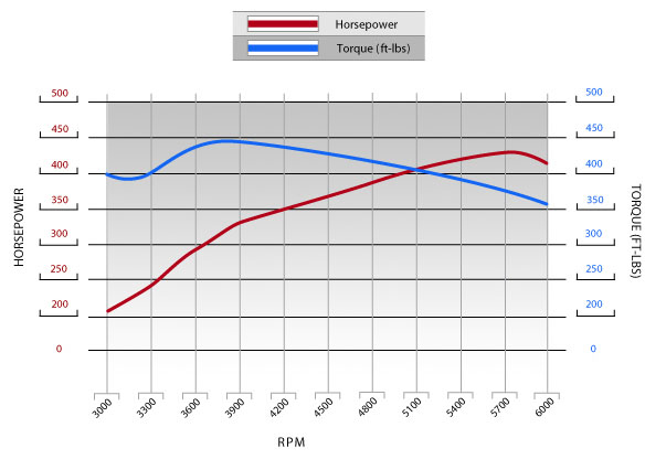 ZZ427 Anniversary Engine dyno image