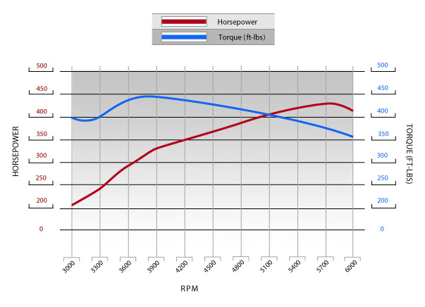 ZZ427 Engine dyno image