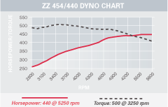 zz 454 - 440 engine dyno image